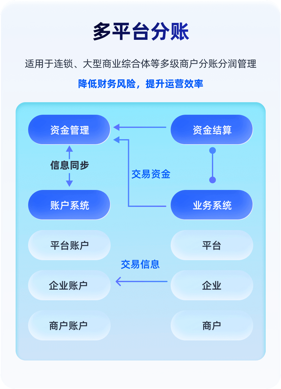 集中分账与对账产品示意