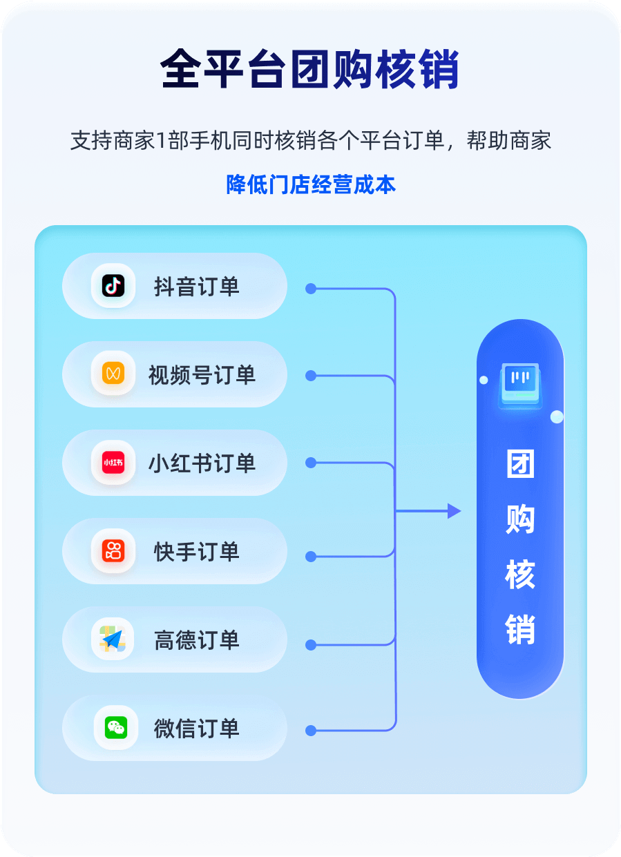 统一核销产品示意