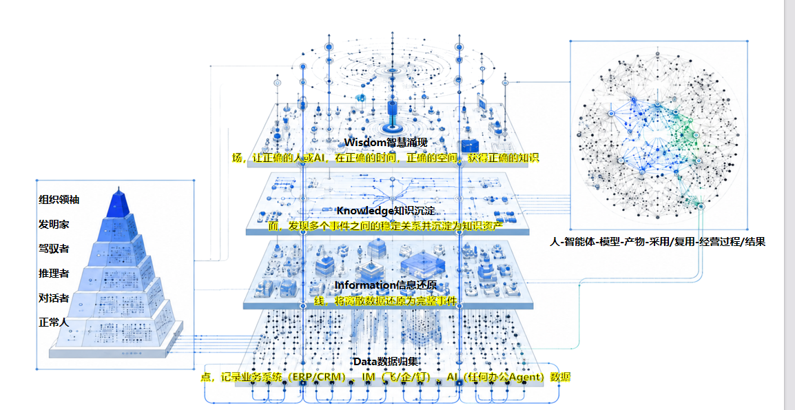 OpenOcto 经营中枢 D-I-K-W 架构图